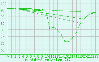 Courbe de l'humidit relative pour Saverdun (09)