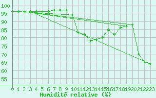 Courbe de l'humidit relative pour Ebnat-Kappel