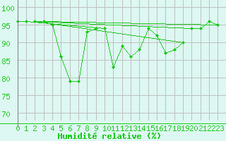Courbe de l'humidit relative pour Kufstein