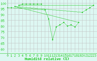 Courbe de l'humidit relative pour Delemont