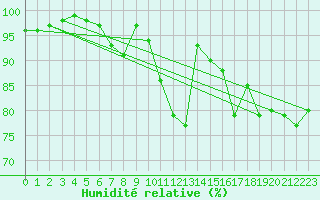 Courbe de l'humidit relative pour Lorca