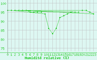Courbe de l'humidit relative pour Bellefontaine (88)