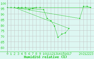 Courbe de l'humidit relative pour Rmering-ls-Puttelange (57)