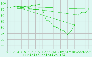 Courbe de l'humidit relative pour Trappes (78)