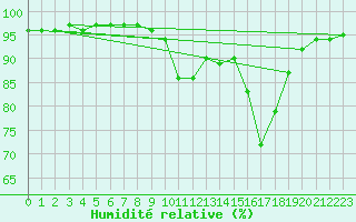 Courbe de l'humidit relative pour Chamonix-Mont-Blanc (74)