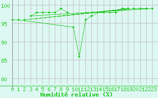 Courbe de l'humidit relative pour Mont-Rigi (Be)