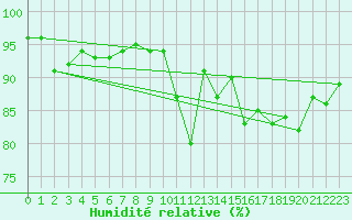 Courbe de l'humidit relative pour Payerne (Sw)