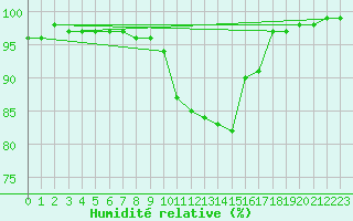 Courbe de l'humidit relative pour Avord (18)