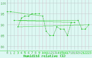 Courbe de l'humidit relative pour Norsjoe