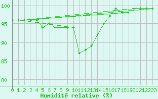 Courbe de l'humidit relative pour Genthin