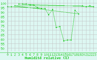 Courbe de l'humidit relative pour Lyneham