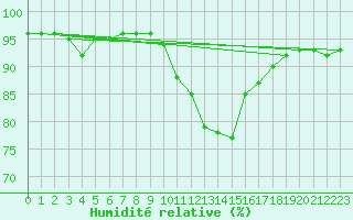 Courbe de l'humidit relative pour Orlu - Les Ioules (09)