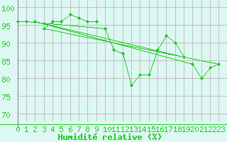 Courbe de l'humidit relative pour Innsbruck