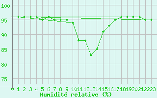 Courbe de l'humidit relative pour Dividalen II