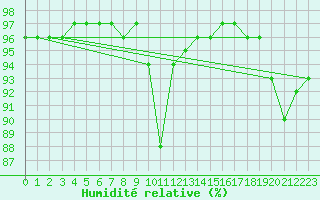 Courbe de l'humidit relative pour Coria