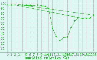 Courbe de l'humidit relative pour Bagnres-de-Luchon (31)