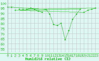 Courbe de l'humidit relative pour Itzehoe