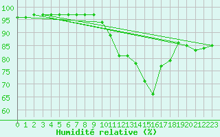 Courbe de l'humidit relative pour Mandailles-Saint-Julien (15)
