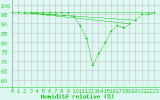 Courbe de l'humidit relative pour Besse-sur-Issole (83)
