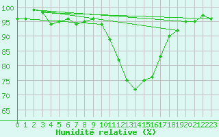 Courbe de l'humidit relative pour Spadeadam