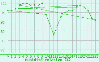 Courbe de l'humidit relative pour Wuerzburg