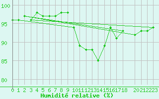 Courbe de l'humidit relative pour Variscourt (02)