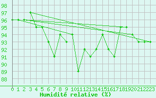 Courbe de l'humidit relative pour Salla kk