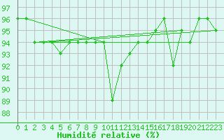 Courbe de l'humidit relative pour Neuchatel (Sw)