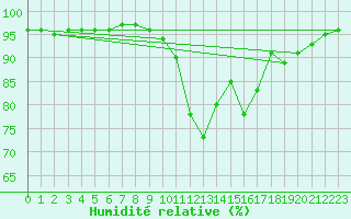 Courbe de l'humidit relative pour Langres (52) 