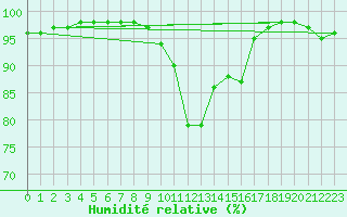 Courbe de l'humidit relative pour Trawscoed