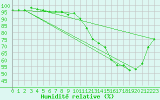 Courbe de l'humidit relative pour Bannay (18)