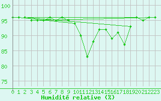 Courbe de l'humidit relative pour Sandillon (45)