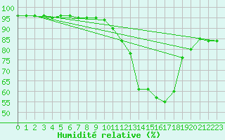 Courbe de l'humidit relative pour Grimentz (Sw)