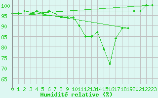 Courbe de l'humidit relative pour Nuernberg-Netzstall