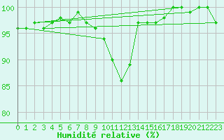 Courbe de l'humidit relative pour Vannes-Sn (56)