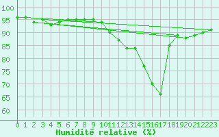 Courbe de l'humidit relative pour Bourges (18)