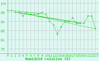Courbe de l'humidit relative pour Shoream (UK)