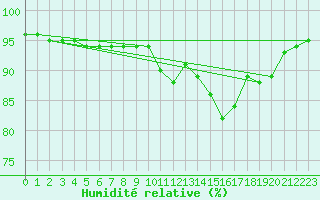 Courbe de l'humidit relative pour Saint-Yrieix-le-Djalat (19)