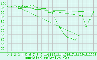 Courbe de l'humidit relative pour Anglars St-Flix(12)