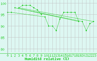 Courbe de l'humidit relative pour Vaslui