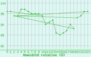Courbe de l'humidit relative pour Saint-Nazaire-d'Aude (11)