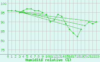 Courbe de l'humidit relative pour Guidel (56)