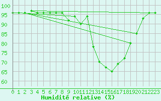 Courbe de l'humidit relative pour Cherbourg (50)