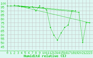 Courbe de l'humidit relative pour Bagnres-de-Luchon (31)