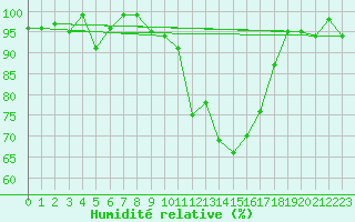 Courbe de l'humidit relative pour Anglars St-Flix(12)