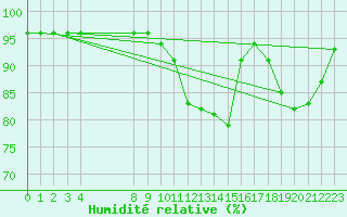 Courbe de l'humidit relative pour Bouligny (55)