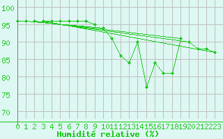 Courbe de l'humidit relative pour Leign-les-Bois (86)