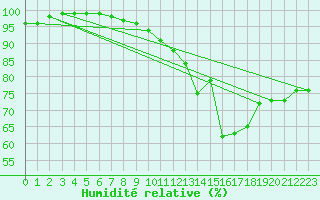 Courbe de l'humidit relative pour Church Lawford