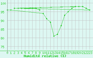 Courbe de l'humidit relative pour Dudince