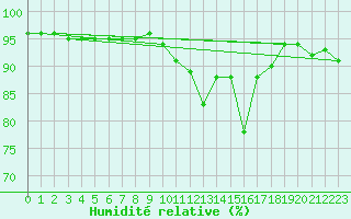 Courbe de l'humidit relative pour Lysa Hora